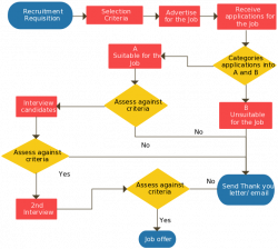 Recruitment Process - A simple flowchart guide illustrating the ...
