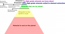 Clipart - Natural materials pyramid