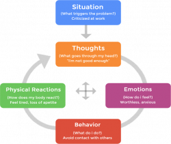 Cognitive Behavioral Therapy Techniques The best worksheets image ...