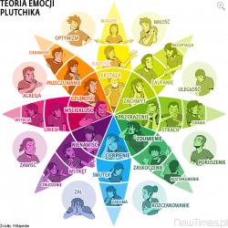 Plutchik's wheel of emotions (+ zoom) | Science | Pinterest ...
