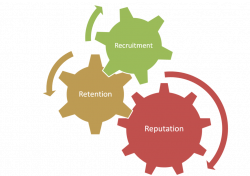 The Three R's Recruitment, Retention and Reputation