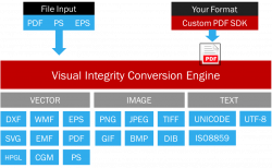Conversion SDK | Read/Write PDF; Generate Vector Formats