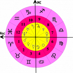 Astrology Aspects Explained - This helpful #ChartWheel graphic shows ...