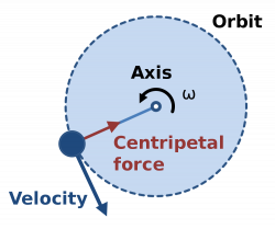 File:Centripetal force diagram.svg - Wikimedia Commons