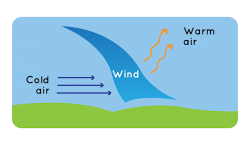 Why Does Wind Blow? | NOAA SciJinks – All About Weather